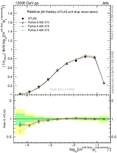 Plot of softdrop.rho in 13000 GeV pp collisions