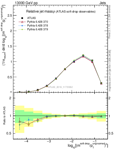 Plot of softdrop.rho in 13000 GeV pp collisions