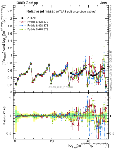 Plot of softdrop.rho in 13000 GeV pp collisions