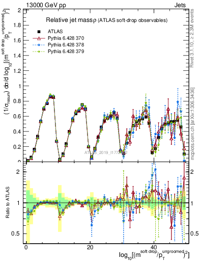 Plot of softdrop.rho in 13000 GeV pp collisions