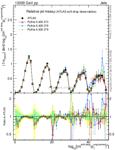 Plot of softdrop.rho in 13000 GeV pp collisions