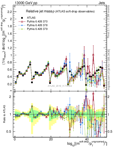 Plot of softdrop.rho in 13000 GeV pp collisions