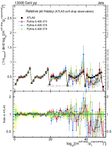 Plot of softdrop.rho in 13000 GeV pp collisions