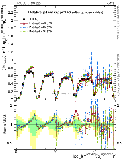 Plot of softdrop.rho in 13000 GeV pp collisions