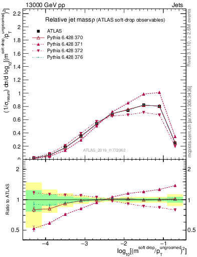 Plot of softdrop.rho in 13000 GeV pp collisions