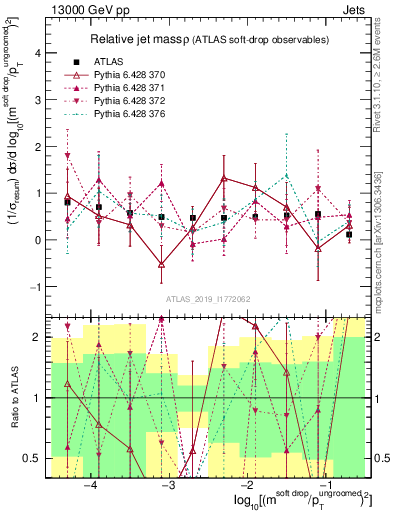 Plot of softdrop.rho in 13000 GeV pp collisions