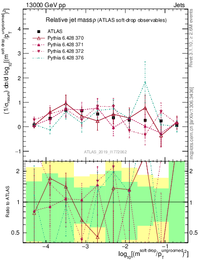 Plot of softdrop.rho in 13000 GeV pp collisions