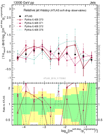 Plot of softdrop.rho in 13000 GeV pp collisions