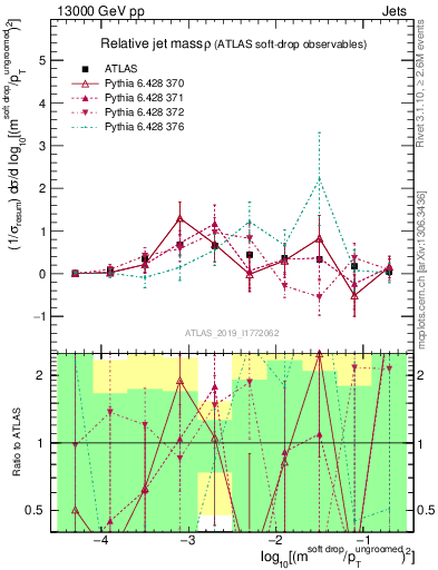 Plot of softdrop.rho in 13000 GeV pp collisions