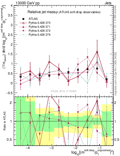 Plot of softdrop.rho in 13000 GeV pp collisions