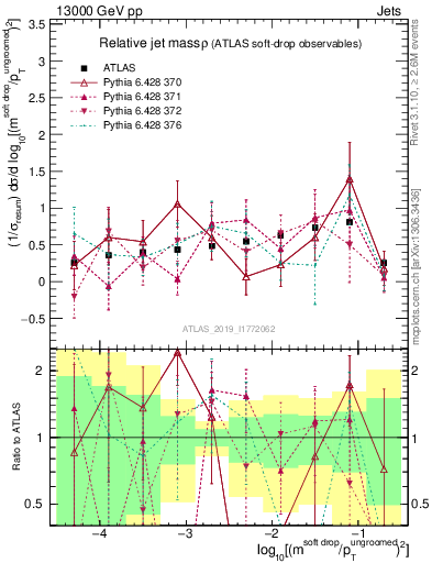 Plot of softdrop.rho in 13000 GeV pp collisions