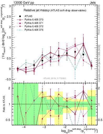 Plot of softdrop.rho in 13000 GeV pp collisions