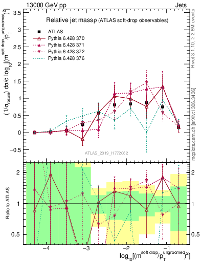 Plot of softdrop.rho in 13000 GeV pp collisions