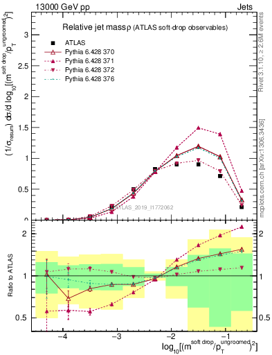 Plot of softdrop.rho in 13000 GeV pp collisions