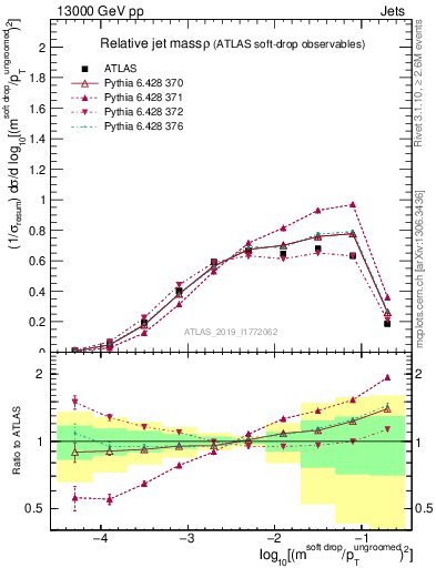 Plot of softdrop.rho in 13000 GeV pp collisions