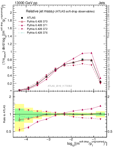 Plot of softdrop.rho in 13000 GeV pp collisions