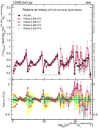 Plot of softdrop.rho in 13000 GeV pp collisions