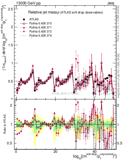 Plot of softdrop.rho in 13000 GeV pp collisions