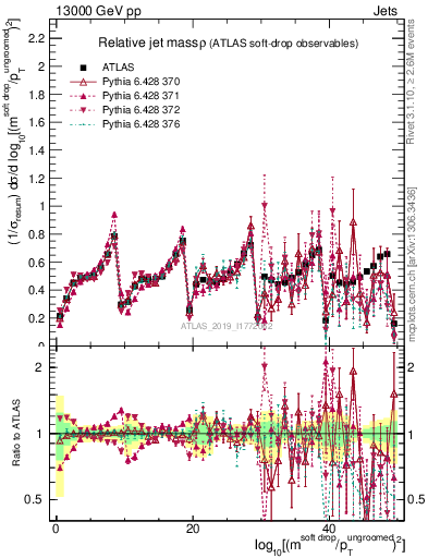 Plot of softdrop.rho in 13000 GeV pp collisions