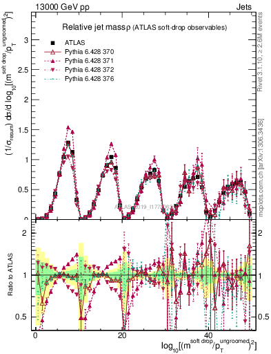 Plot of softdrop.rho in 13000 GeV pp collisions