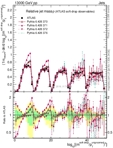 Plot of softdrop.rho in 13000 GeV pp collisions