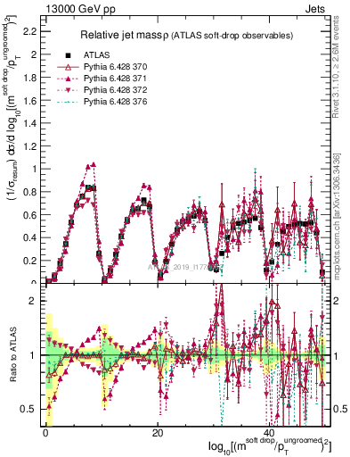 Plot of softdrop.rho in 13000 GeV pp collisions