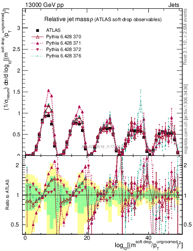 Plot of softdrop.rho in 13000 GeV pp collisions