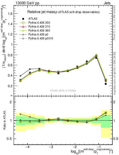 Plot of softdrop.rho in 13000 GeV pp collisions