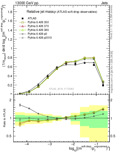 Plot of softdrop.rho in 13000 GeV pp collisions