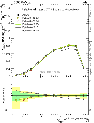 Plot of softdrop.rho in 13000 GeV pp collisions