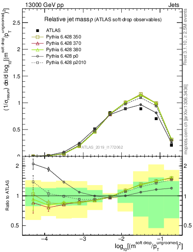 Plot of softdrop.rho in 13000 GeV pp collisions