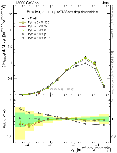 Plot of softdrop.rho in 13000 GeV pp collisions