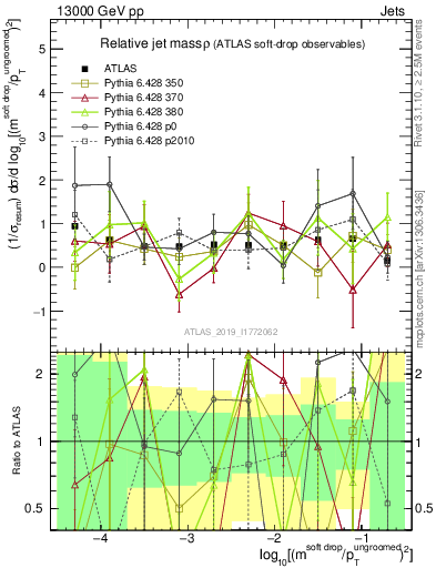 Plot of softdrop.rho in 13000 GeV pp collisions