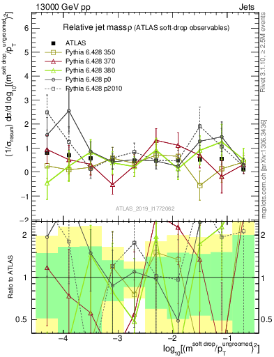 Plot of softdrop.rho in 13000 GeV pp collisions