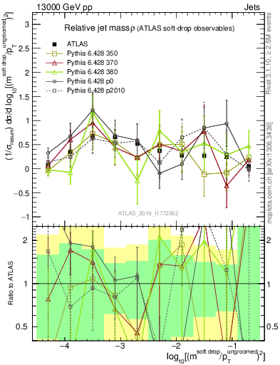 Plot of softdrop.rho in 13000 GeV pp collisions