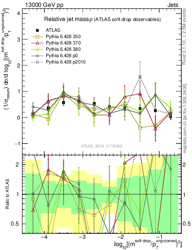 Plot of softdrop.rho in 13000 GeV pp collisions