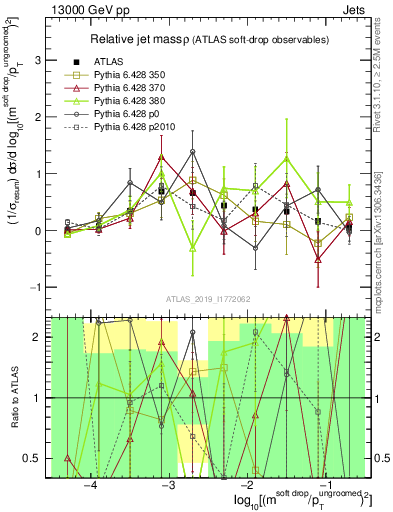 Plot of softdrop.rho in 13000 GeV pp collisions