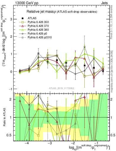 Plot of softdrop.rho in 13000 GeV pp collisions