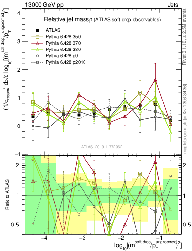 Plot of softdrop.rho in 13000 GeV pp collisions