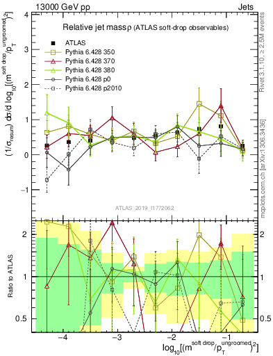 Plot of softdrop.rho in 13000 GeV pp collisions