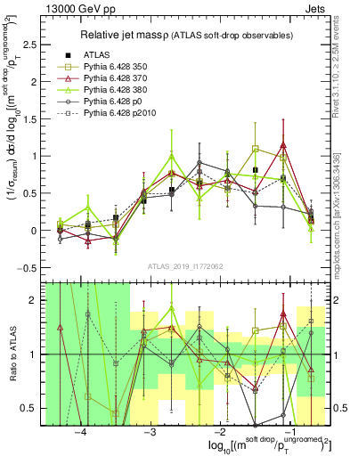 Plot of softdrop.rho in 13000 GeV pp collisions