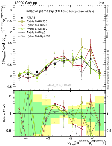 Plot of softdrop.rho in 13000 GeV pp collisions