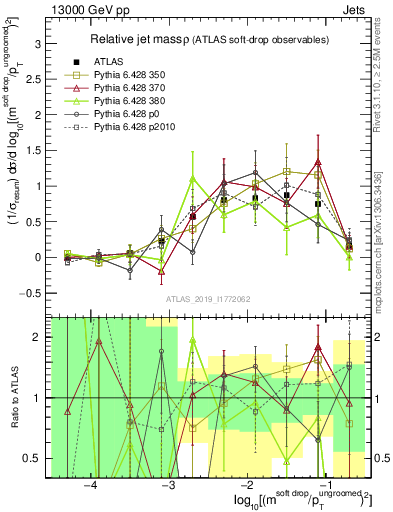 Plot of softdrop.rho in 13000 GeV pp collisions