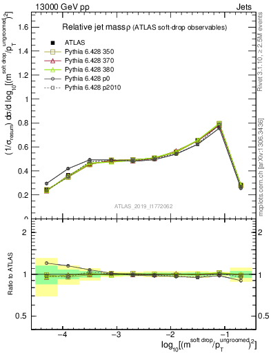 Plot of softdrop.rho in 13000 GeV pp collisions