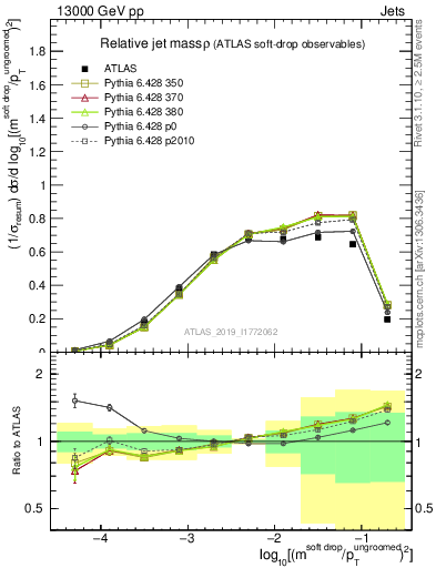 Plot of softdrop.rho in 13000 GeV pp collisions