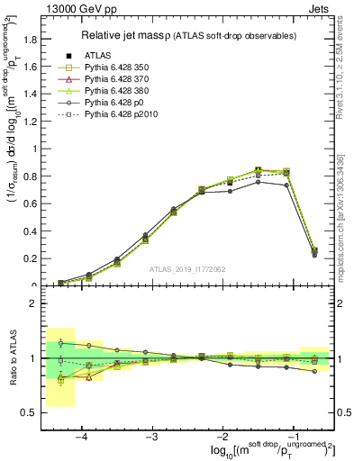 Plot of softdrop.rho in 13000 GeV pp collisions