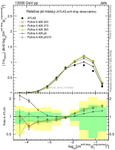 Plot of softdrop.rho in 13000 GeV pp collisions