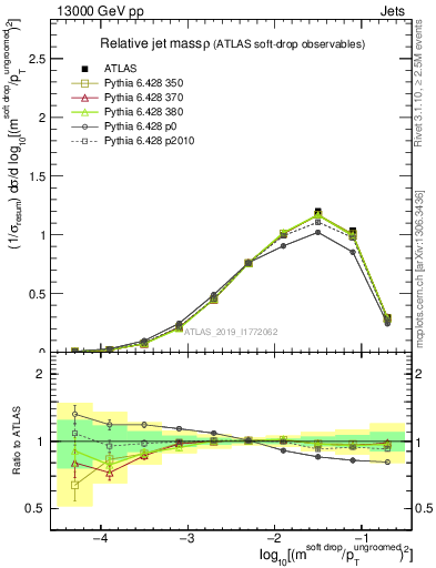 Plot of softdrop.rho in 13000 GeV pp collisions