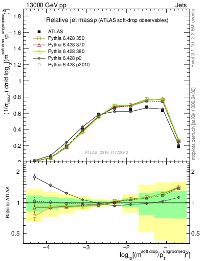 Plot of softdrop.rho in 13000 GeV pp collisions