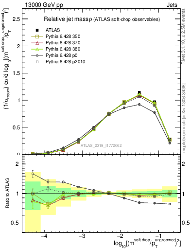 Plot of softdrop.rho in 13000 GeV pp collisions